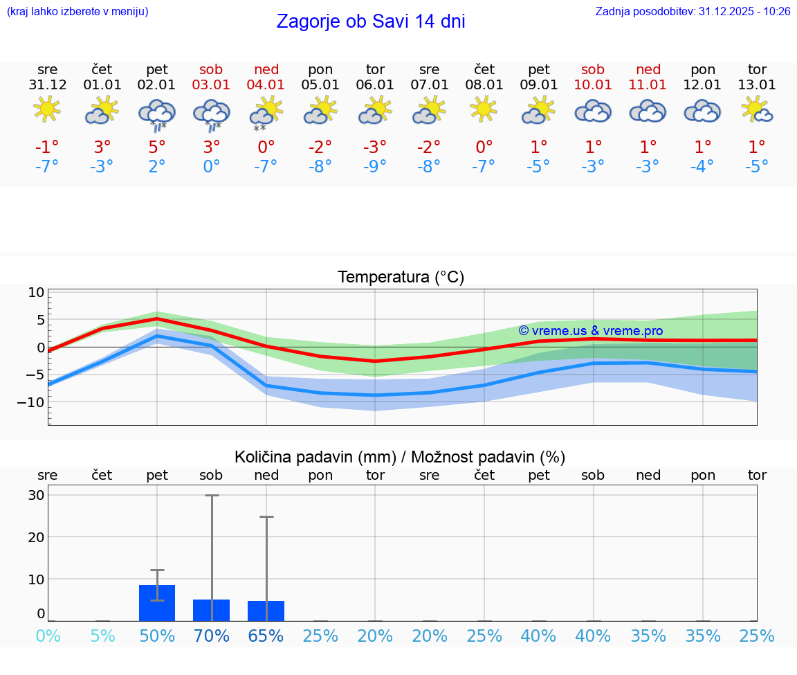 VREME 25 DNI  Zagorje ob Savi