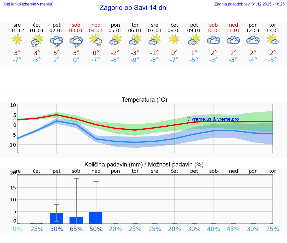 VREME 15 DNI  Zagorje ob Savi