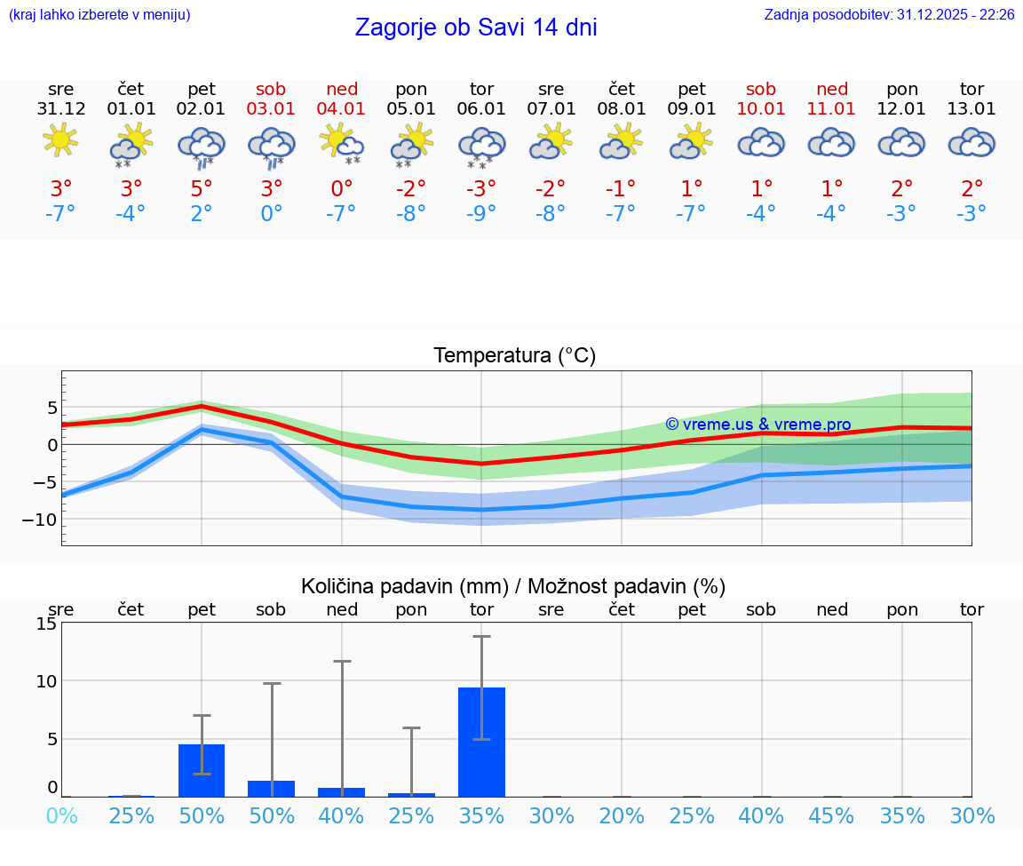 VREME 15 DNI  Zagorje ob Savi
