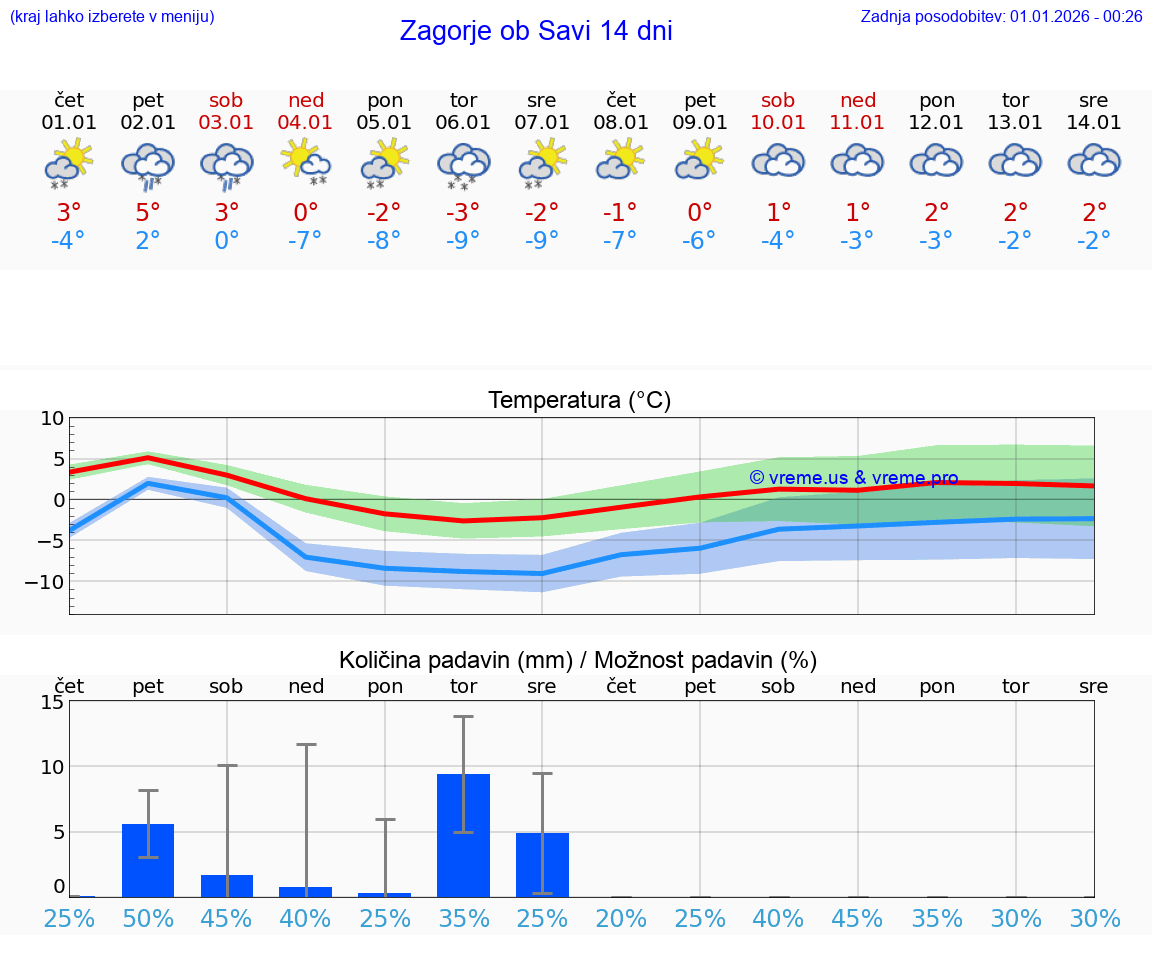 VREME 15 DNI  Zagorje ob Savi