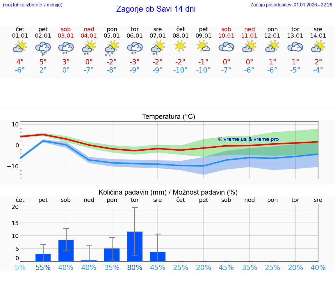 VREME 15 DNI  Zagorje ob Savi