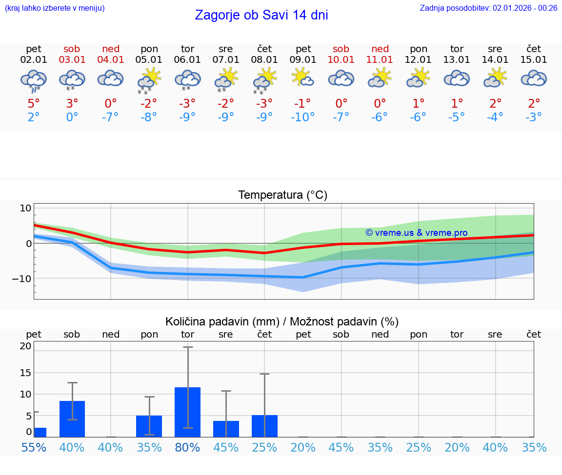VREME 15 DNI  Zagorje ob Savi