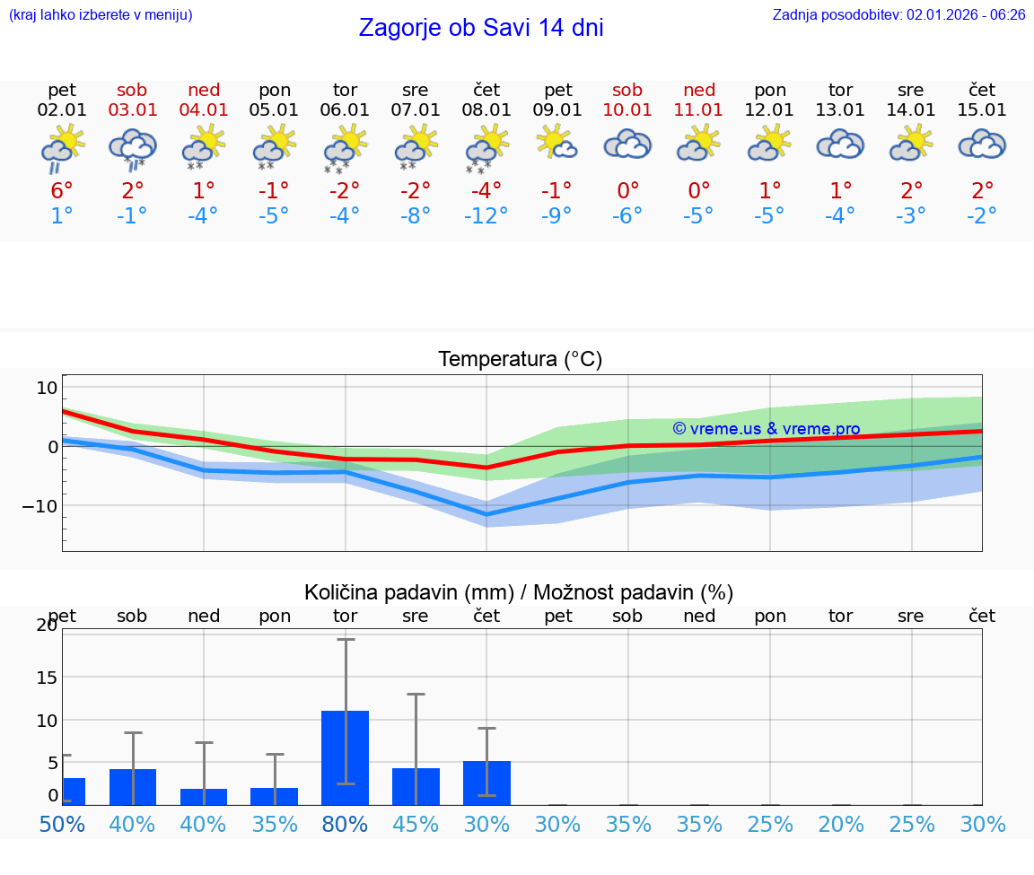 VREME 25 DNI  Zagorje ob Savi