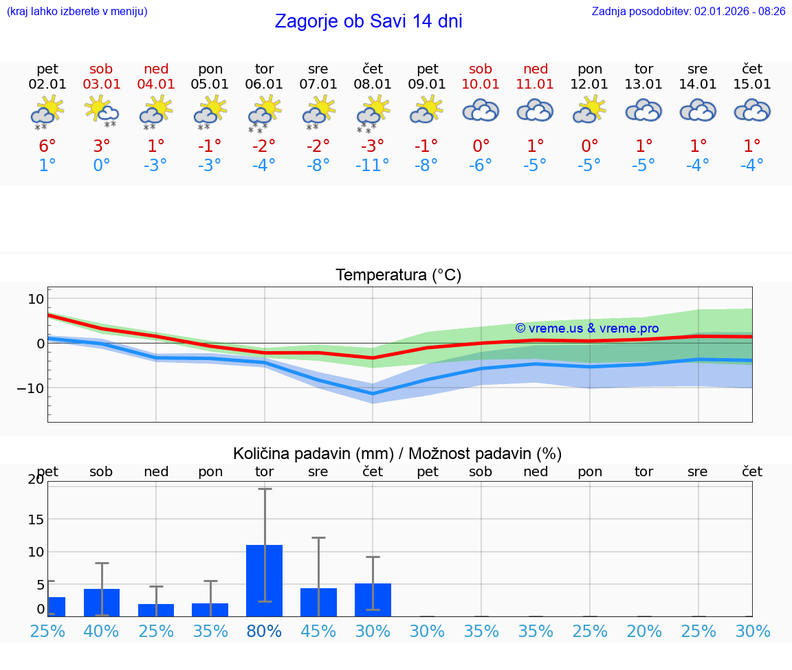 VREME 15 DNI  Zagorje ob Savi