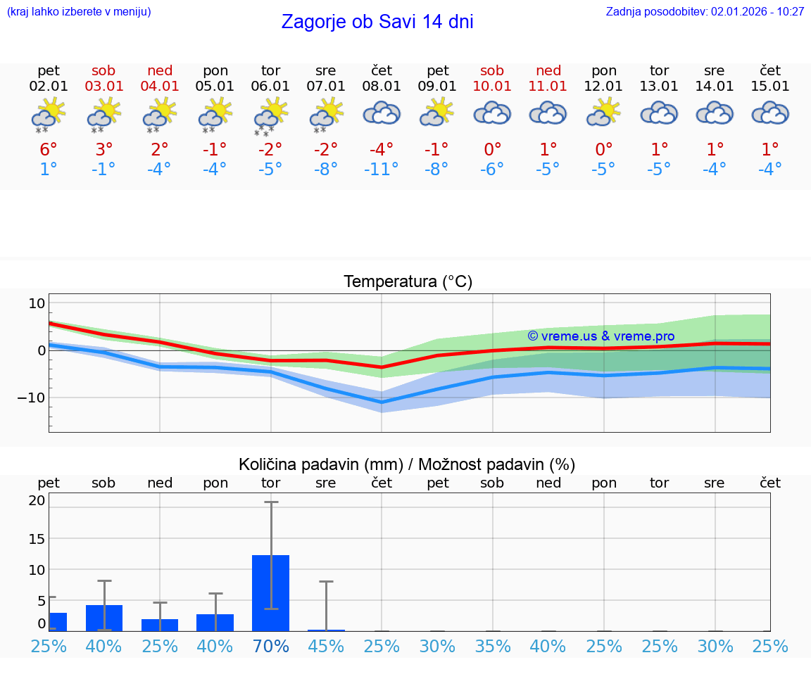 VREME 15 DNI  Zagorje ob Savi