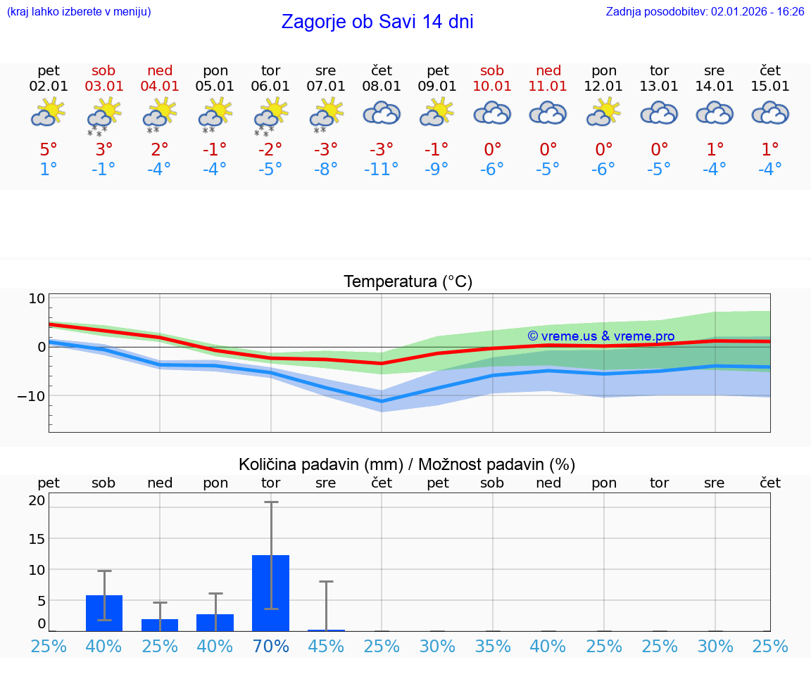 VREME 15 DNI  Zagorje ob Savi