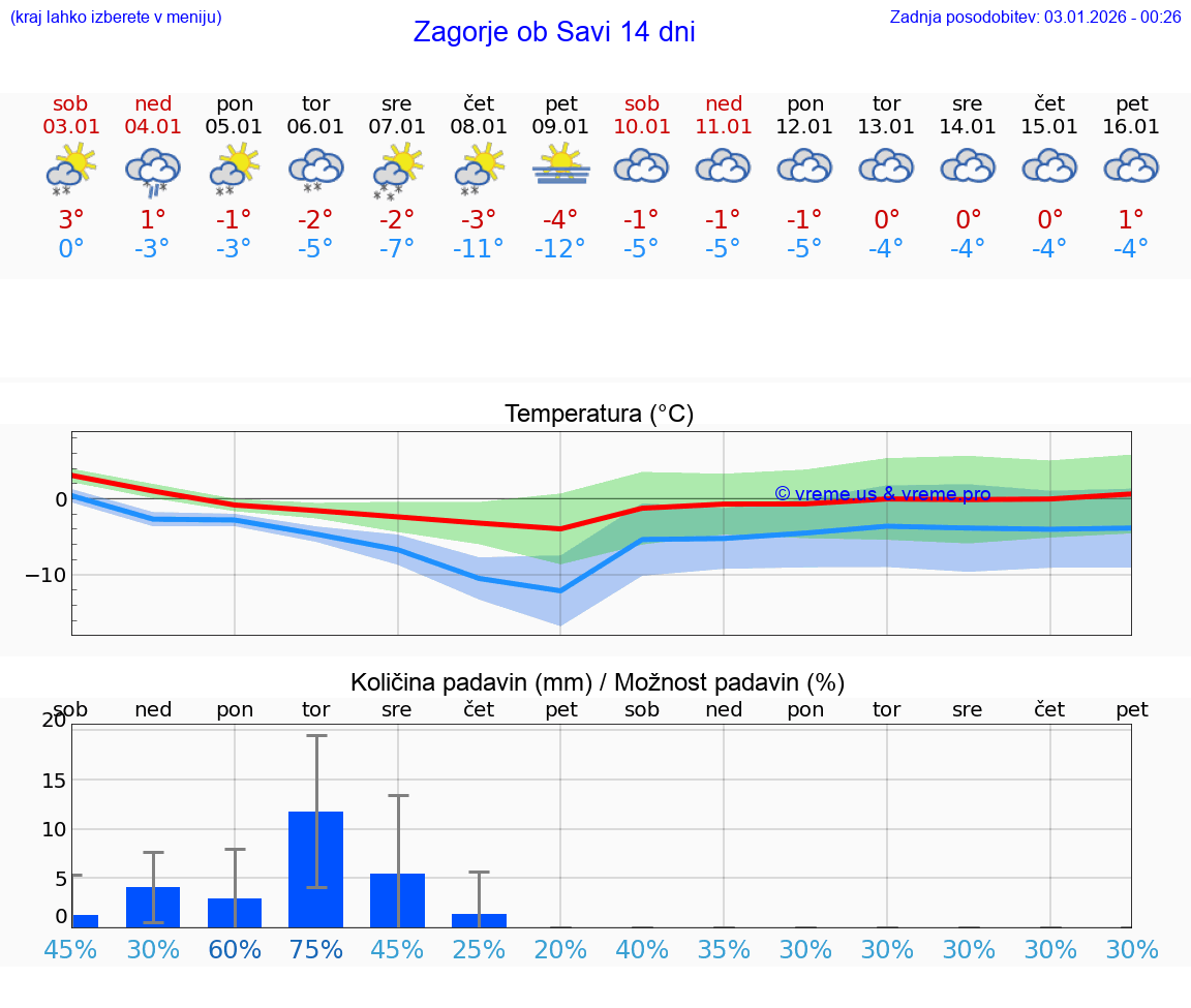 VREME 15 DNI  Zagorje ob Savi