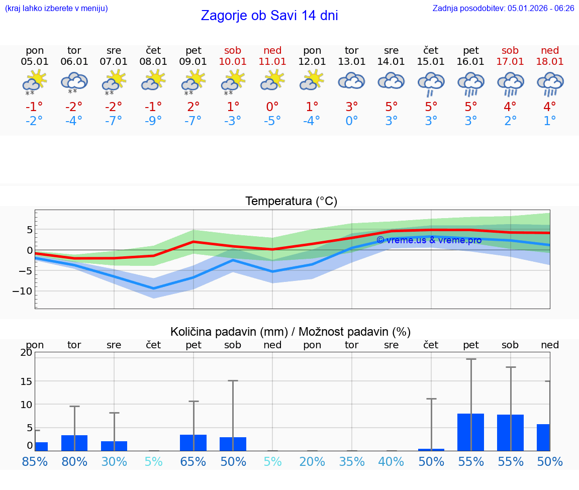 VREME 25 DNI  Zagorje ob Savi