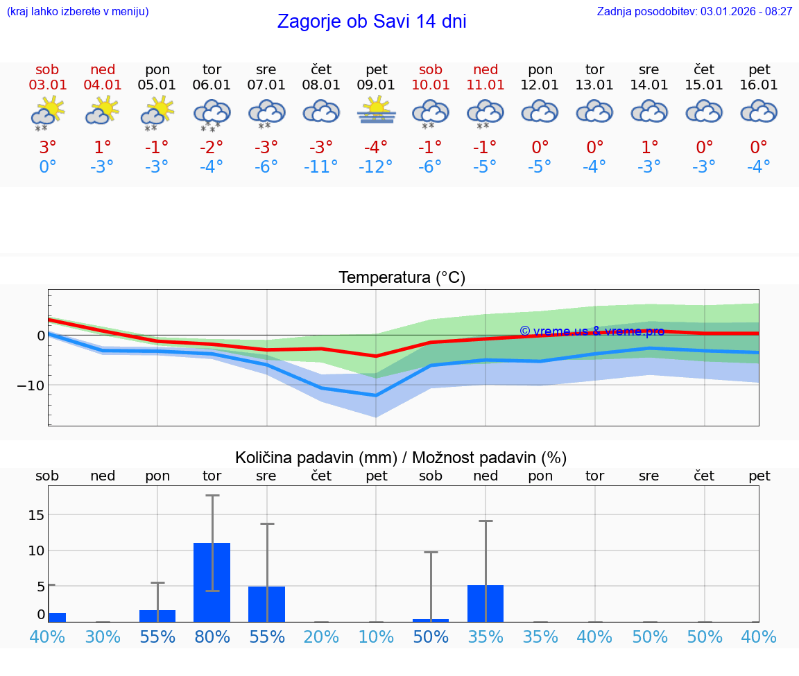 VREME 25 DNI  Zagorje ob Savi