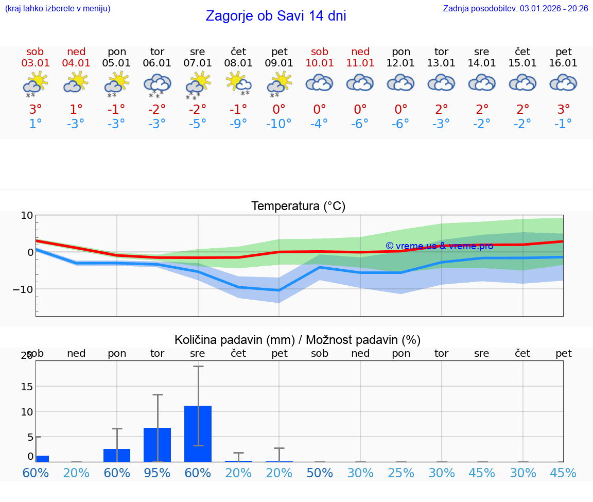VREME 15 DNI  Zagorje ob Savi