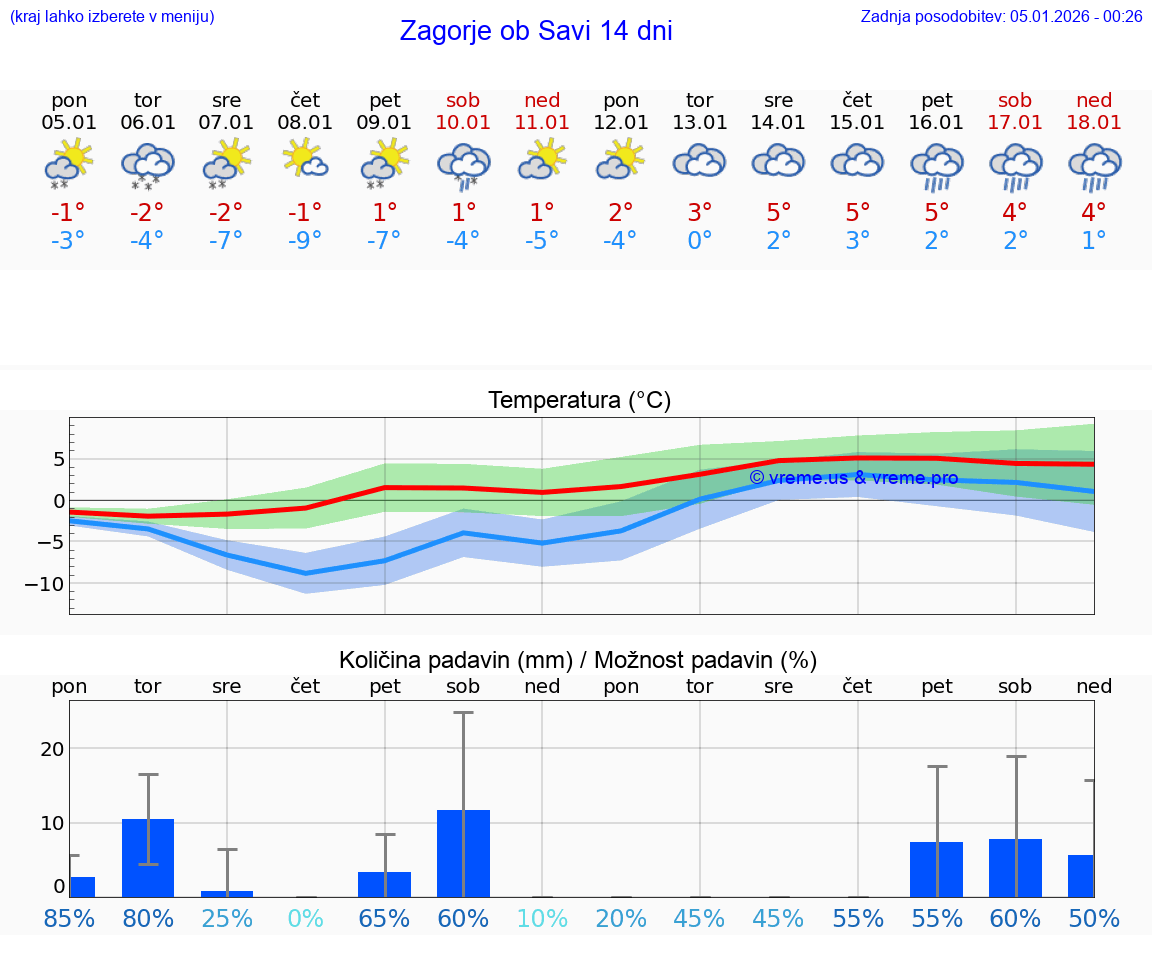 VREME 25 DNI  Zagorje ob Savi