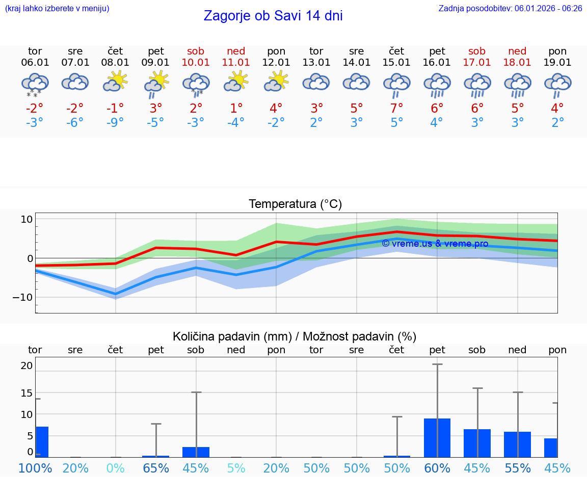 VREME 15 DNI  Zagorje ob Savi