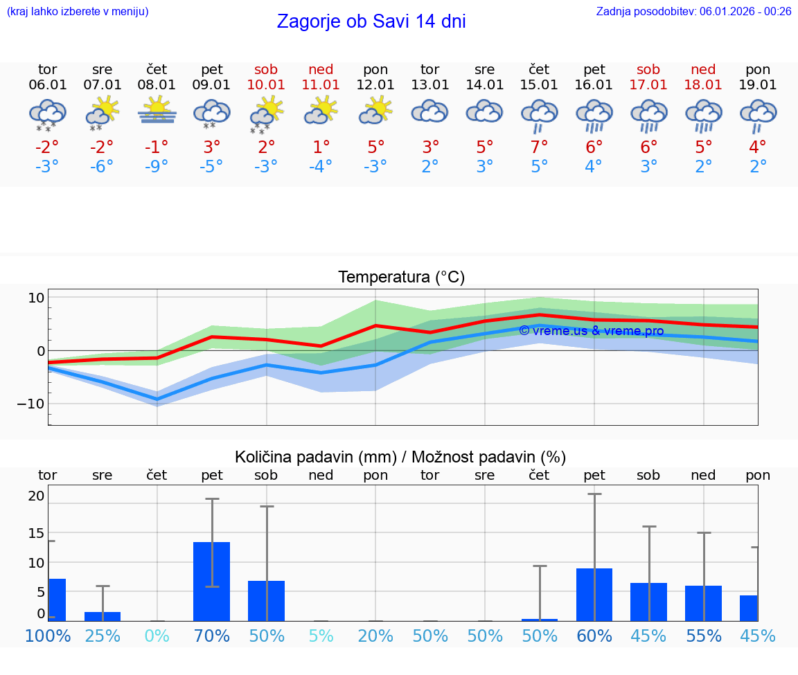 VREME 25 DNI  Zagorje ob Savi