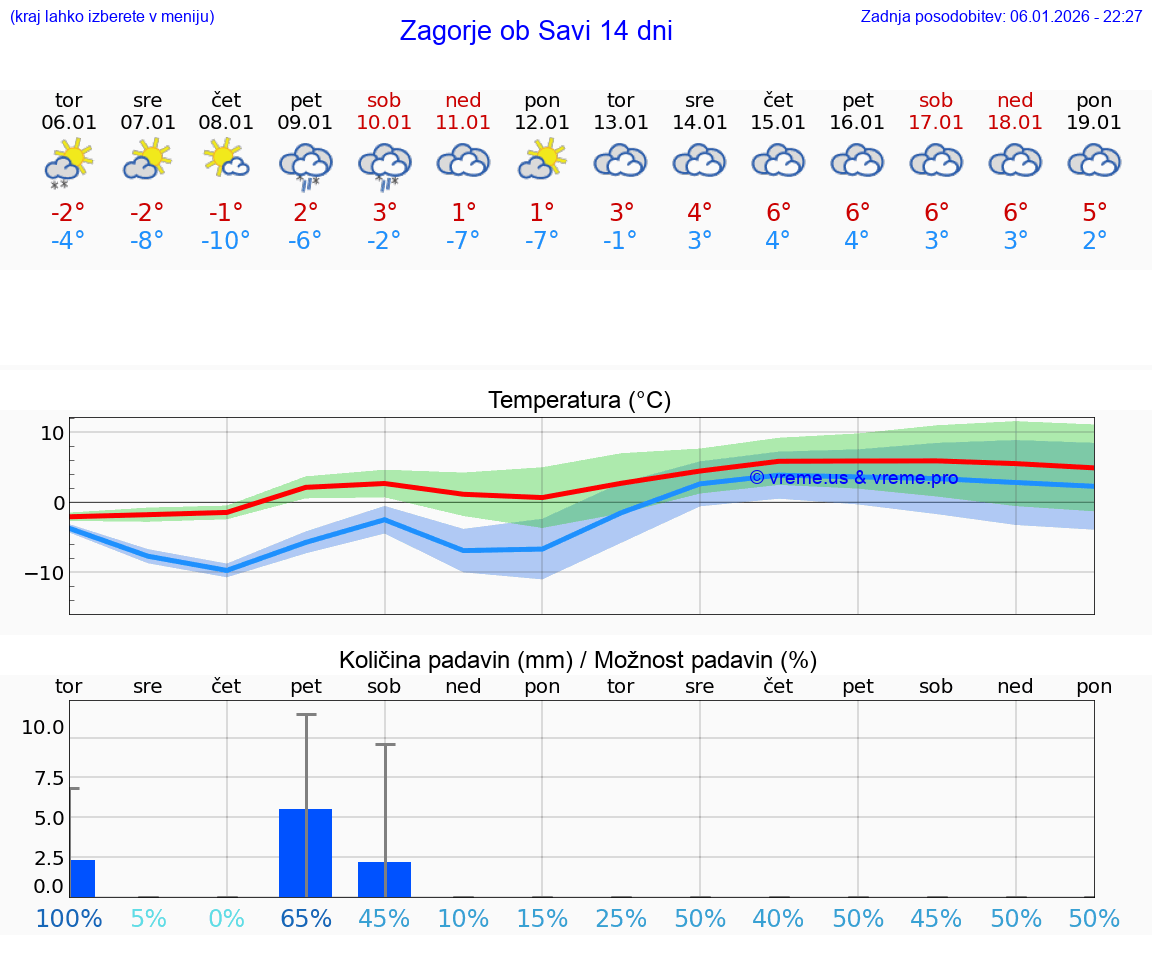 VREME 25 DNI  Zagorje ob Savi