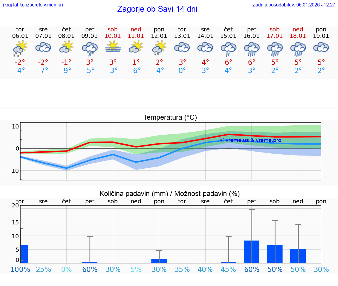 VREME 15 DNI  Zagorje ob Savi