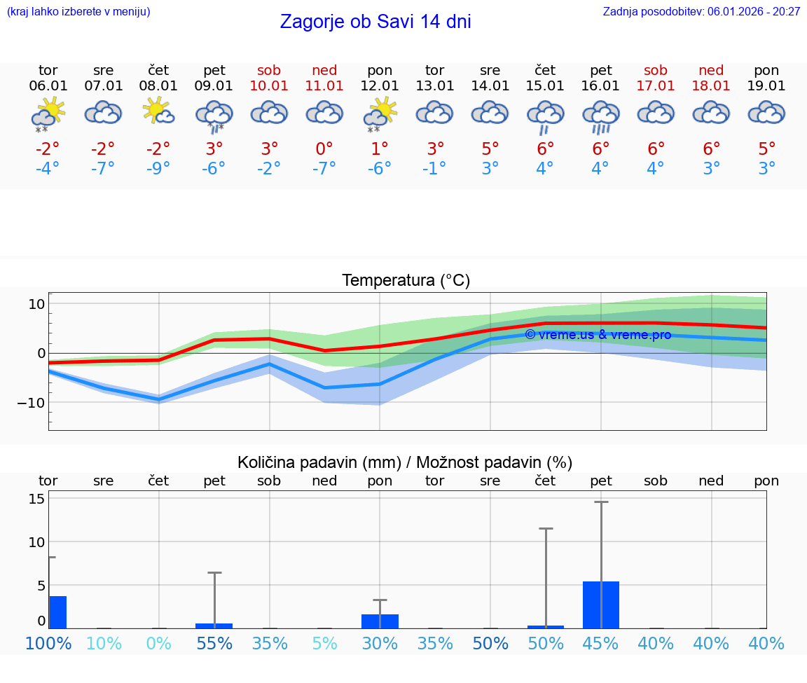 VREME 25 DNI  Zagorje ob Savi