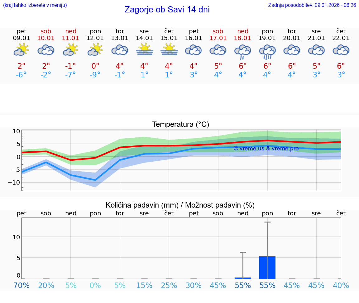VREME 15 DNI  Zagorje ob Savi