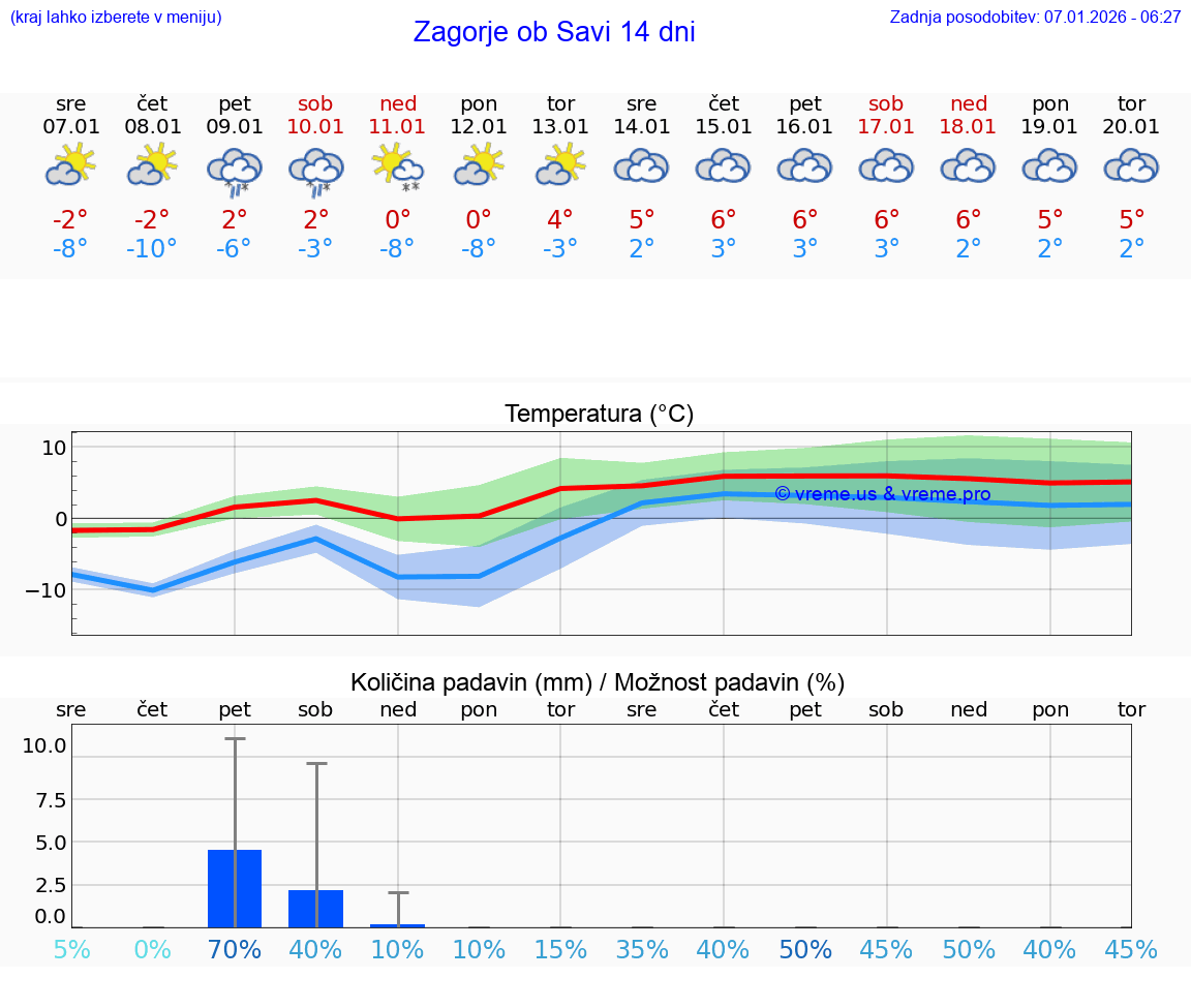 VREME 25 DNI  Zagorje ob Savi