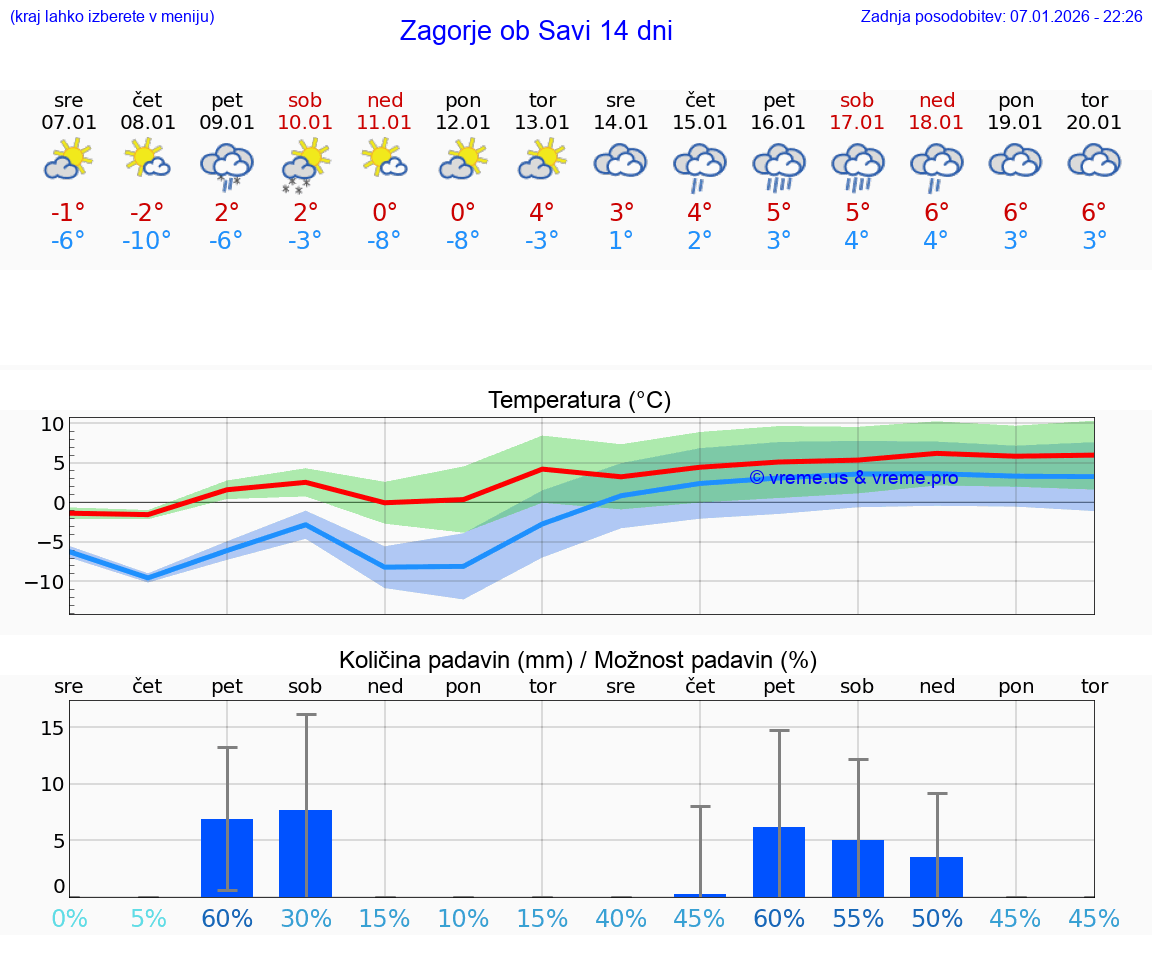 VREME 15 DNI  Zagorje ob Savi
