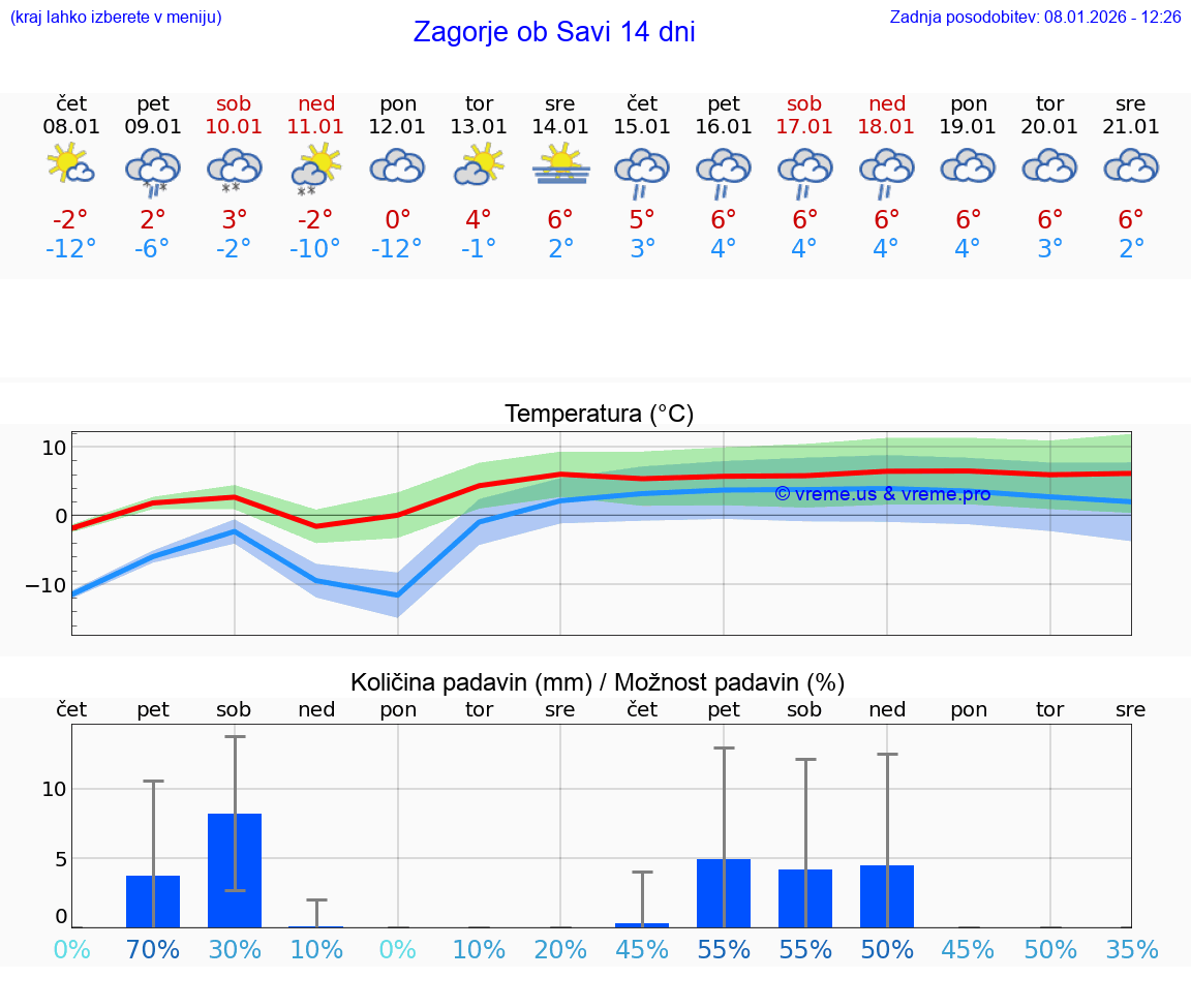 VREME 25 DNI  Zagorje ob Savi