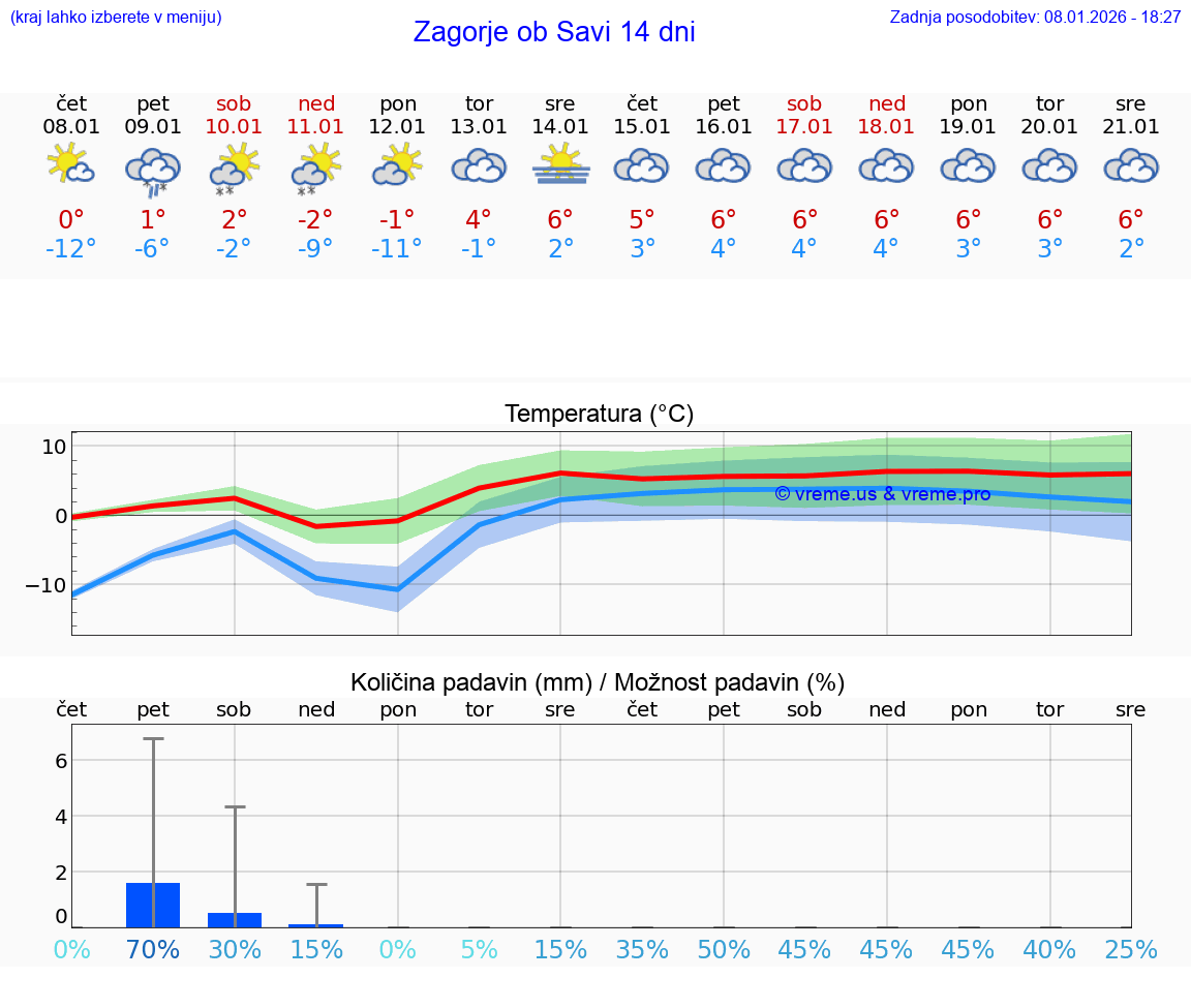 VREME 15 DNI  Zagorje ob Savi