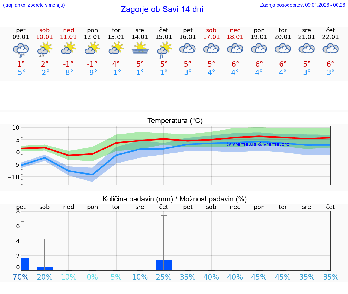 VREME 15 DNI  Zagorje ob Savi