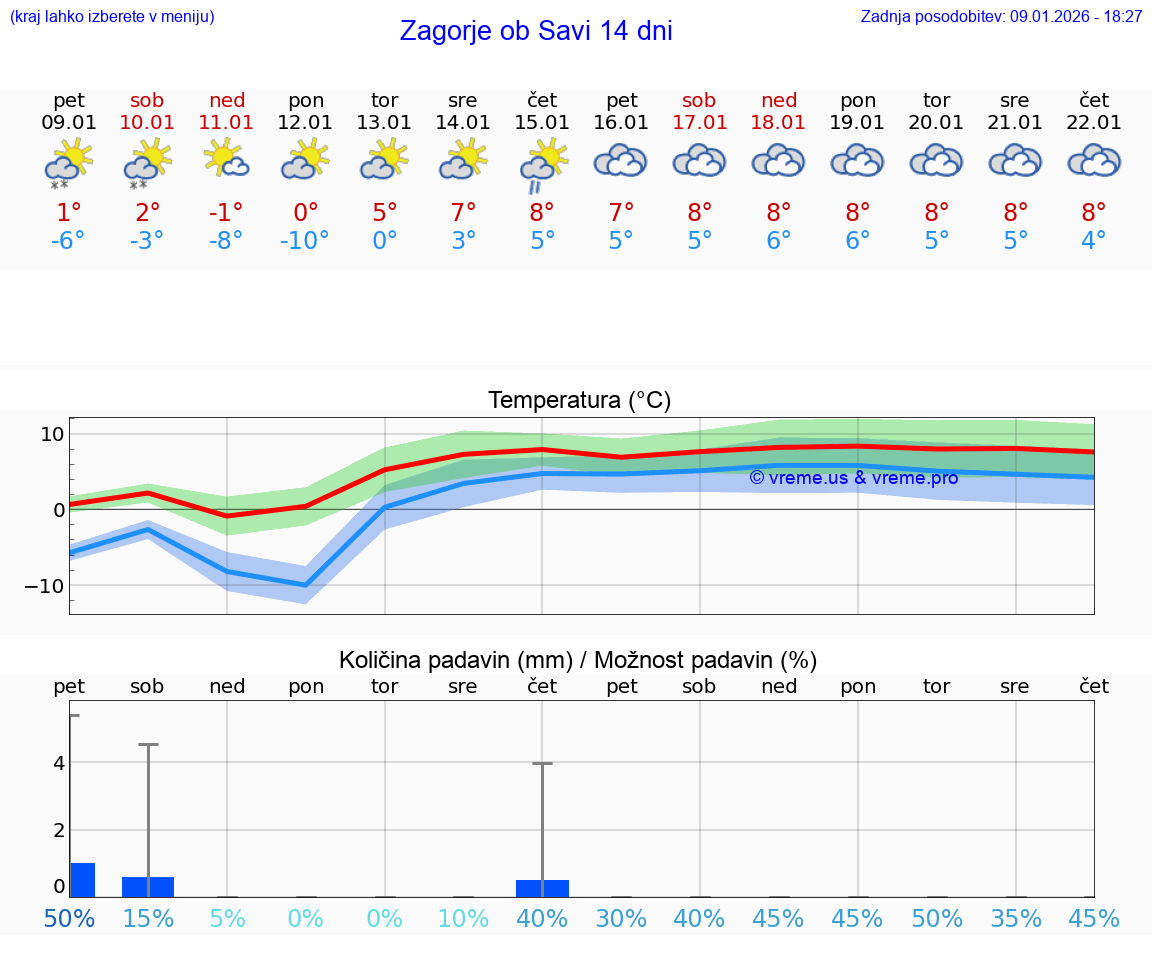 VREME 15 DNI  Zagorje ob Savi