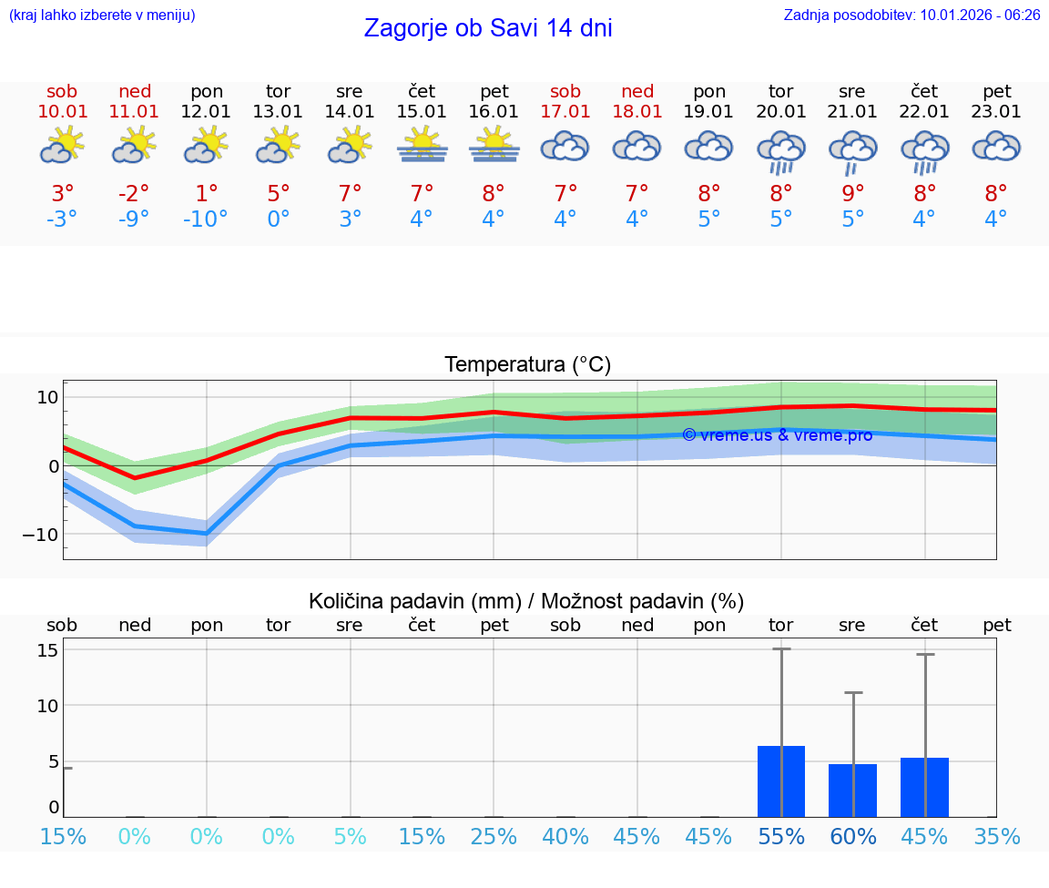 VREME 25 DNI  Zagorje ob Savi
