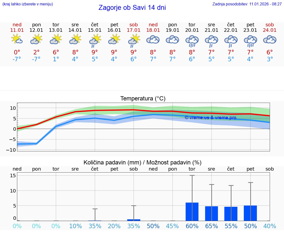 VREME 25 DNI  Zagorje ob Savi