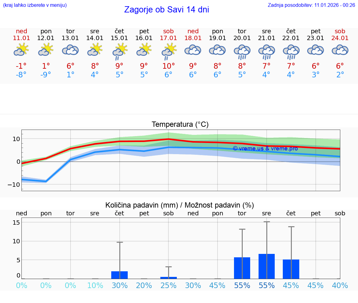 VREME 15 DNI  Zagorje ob Savi