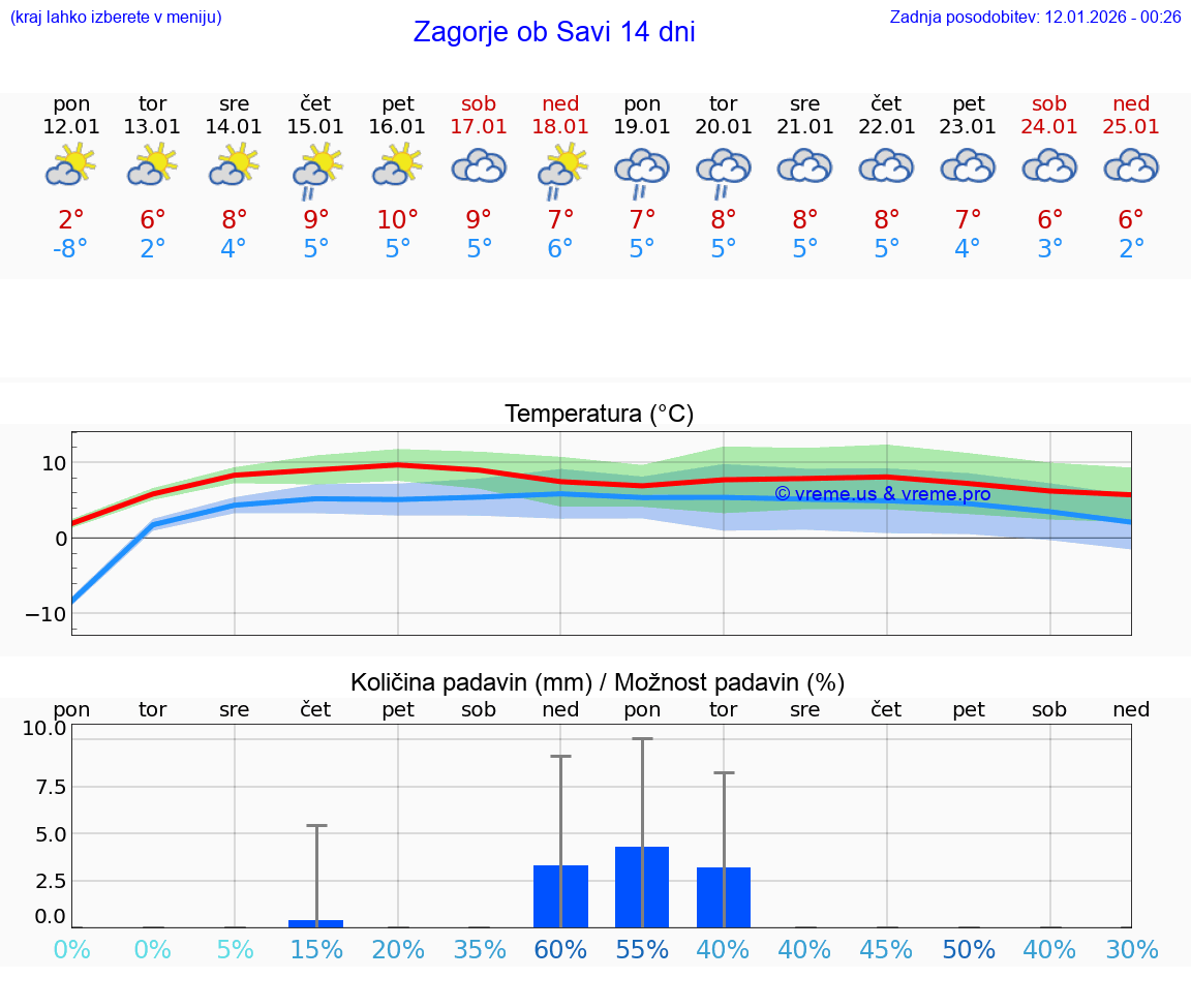 VREME 15 DNI  Zagorje ob Savi