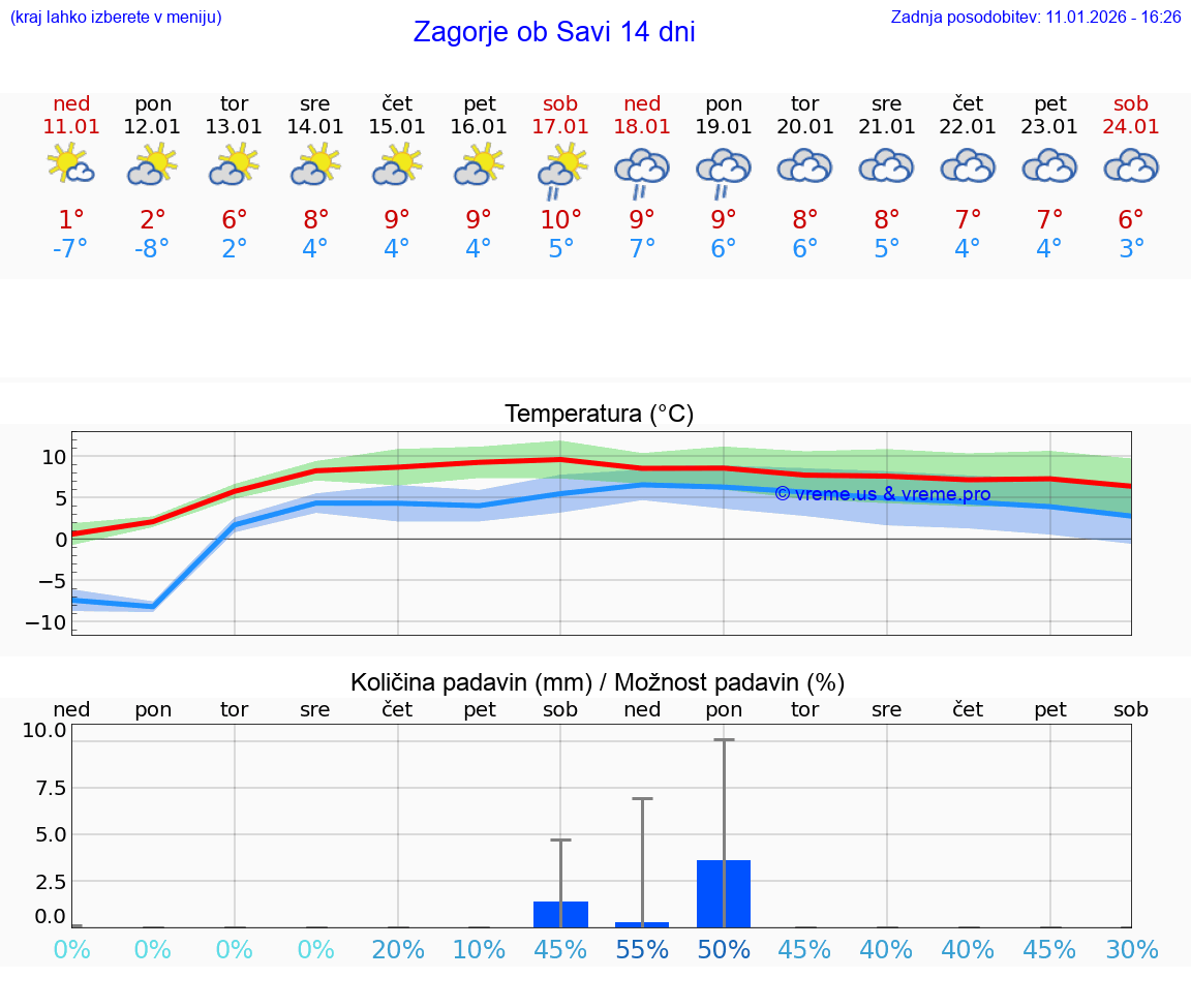 VREME 15 DNI  Zagorje ob Savi