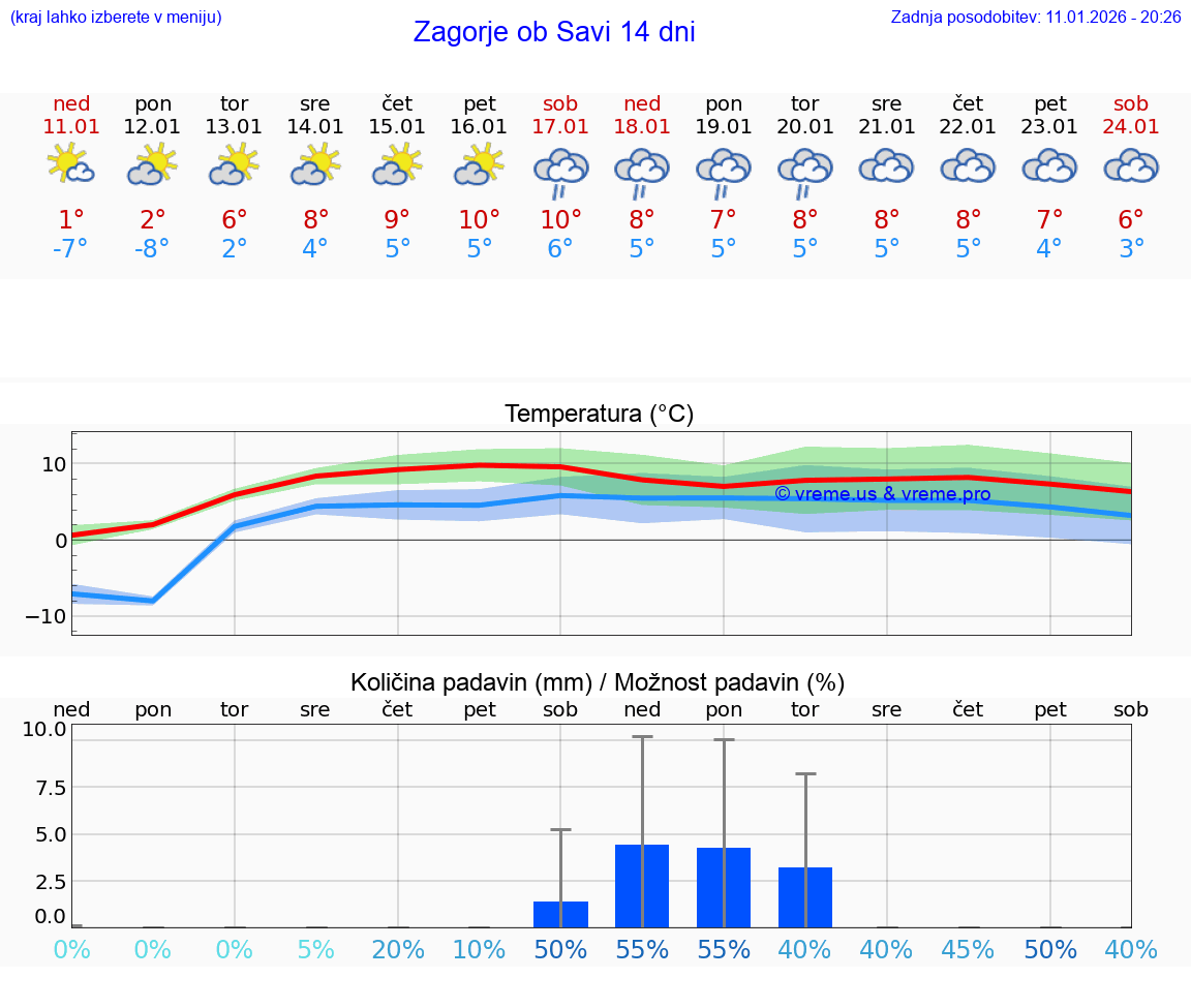 VREME 15 DNI  Zagorje ob Savi