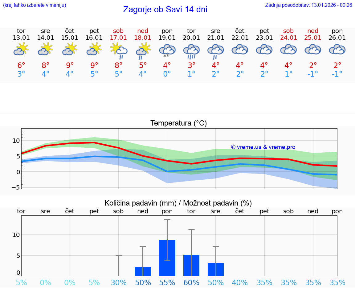 VREME 25 DNI  Zagorje ob Savi