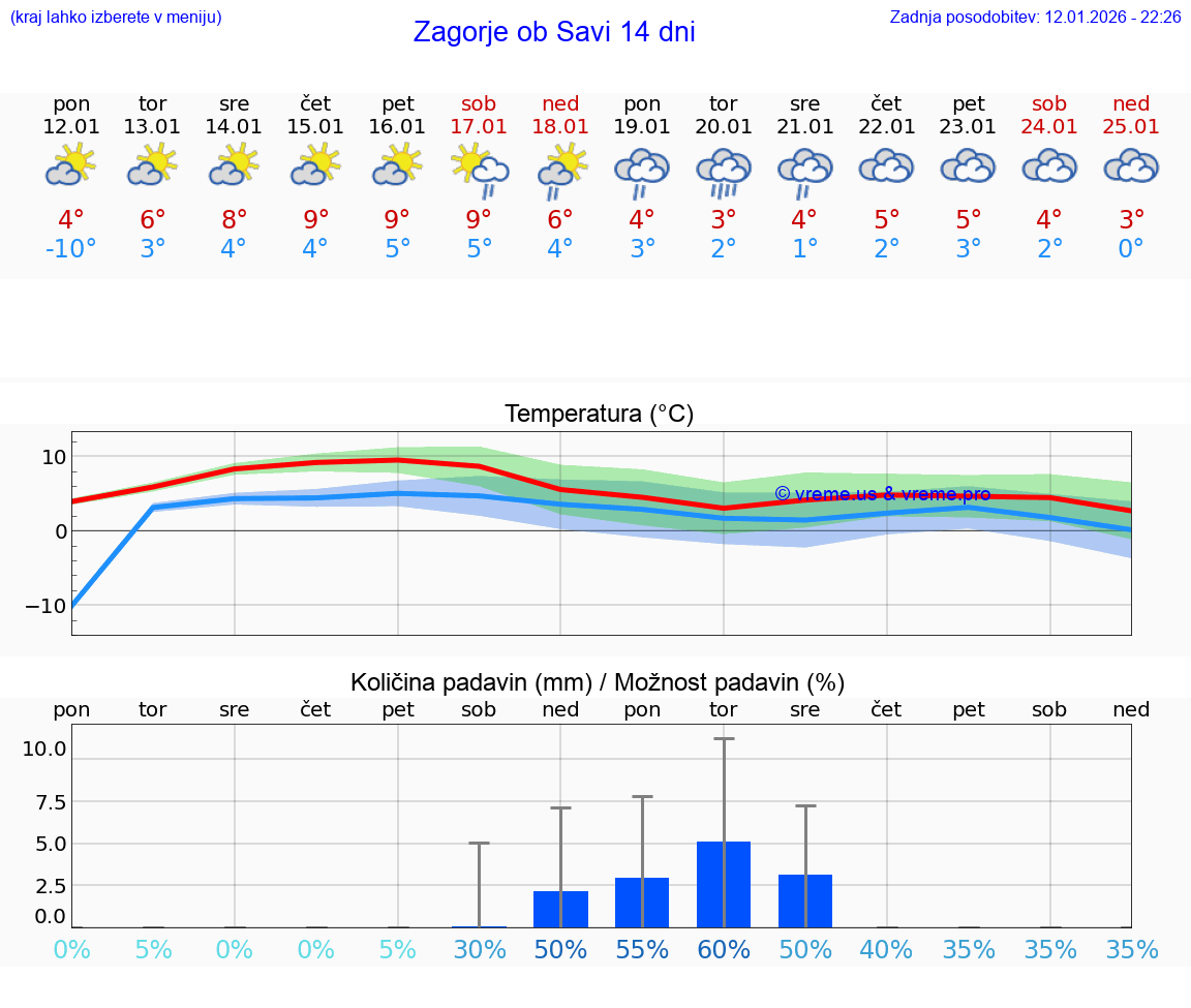 VREME 15 DNI  Zagorje ob Savi
