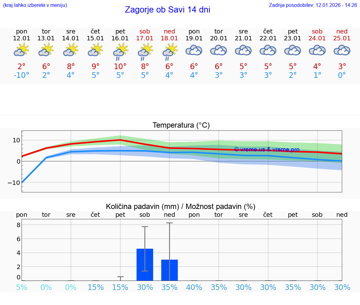VREME 25 DNI  Zagorje ob Savi
