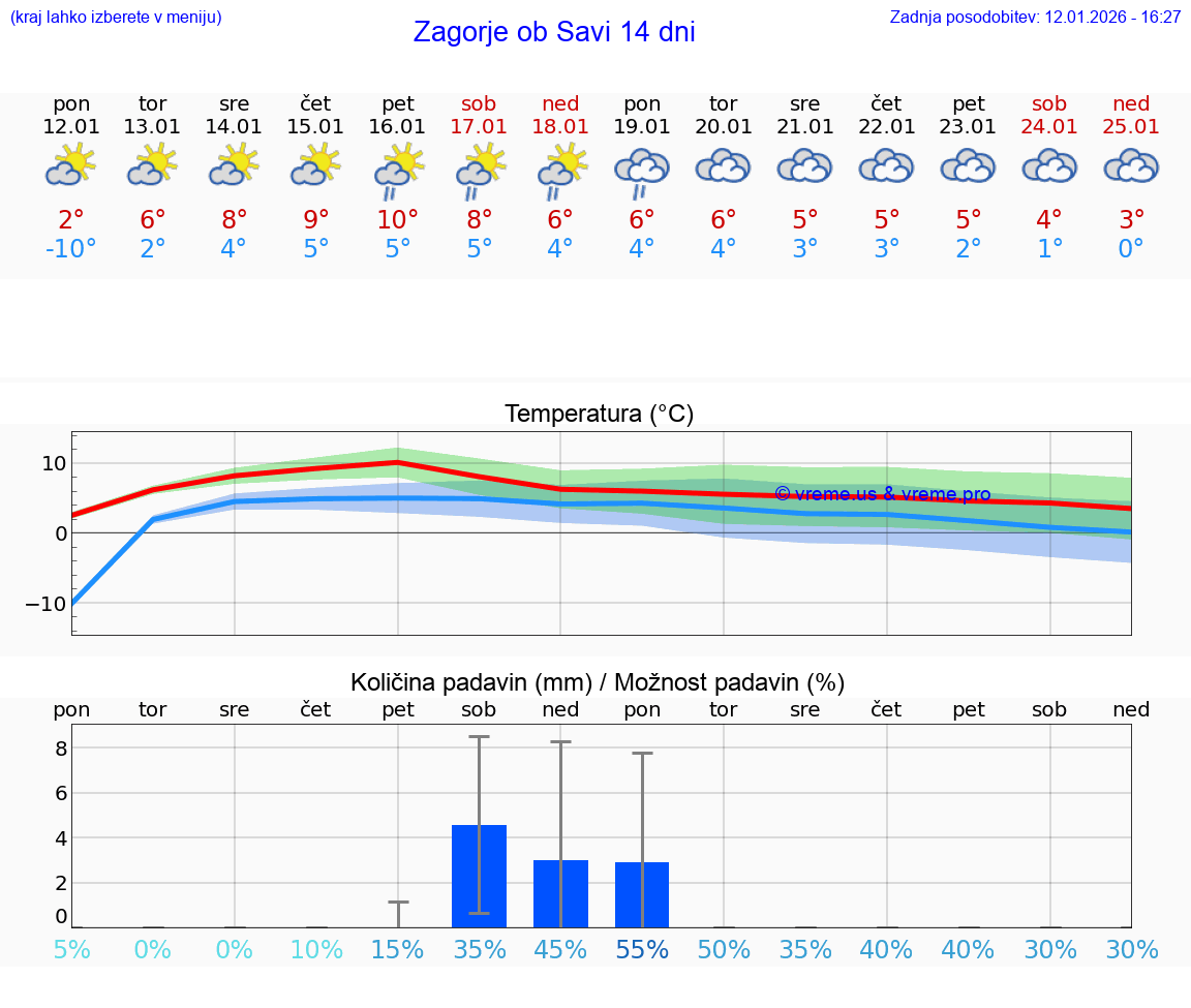VREME 25 DNI  Zagorje ob Savi