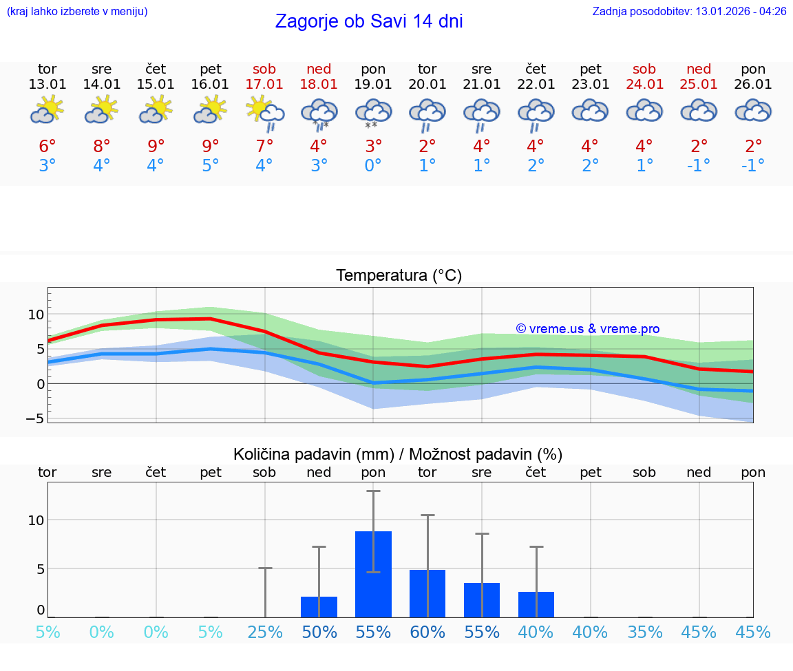 VREME 15 DNI  Zagorje ob Savi