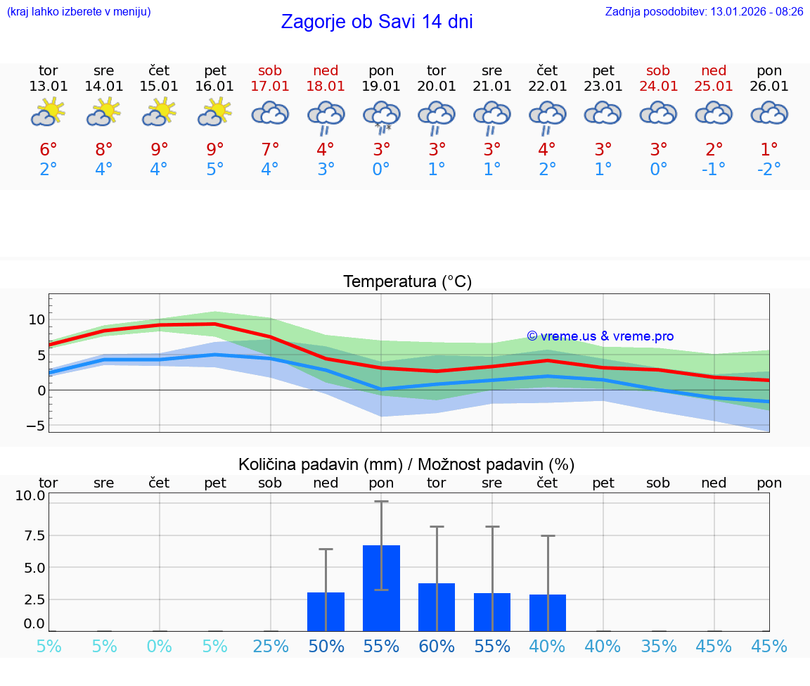 VREME 25 DNI  Zagorje ob Savi