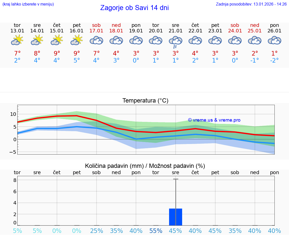 VREME 15 DNI  Zagorje ob Savi