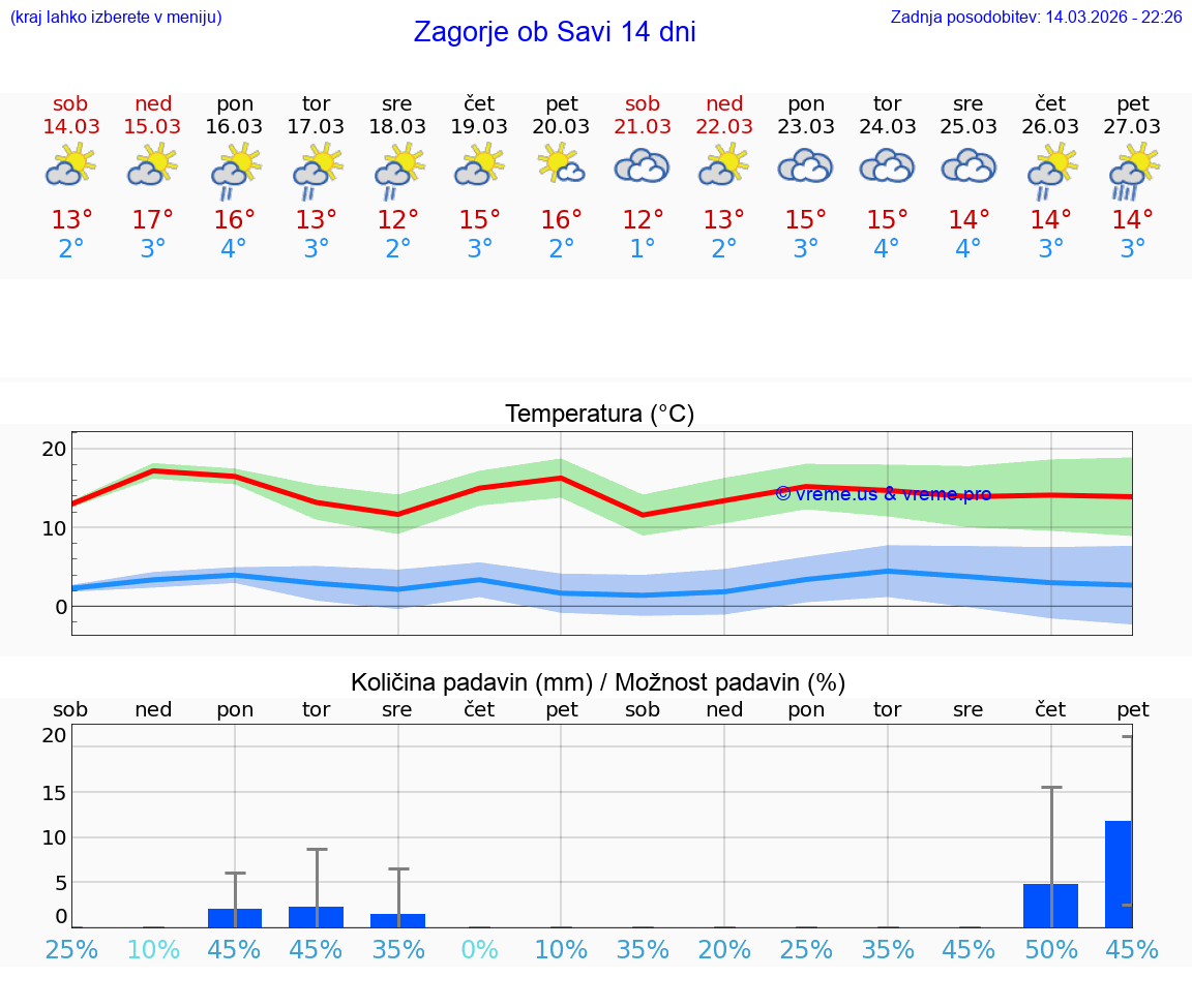 VREME 25 DNI  Zagorje ob Savi