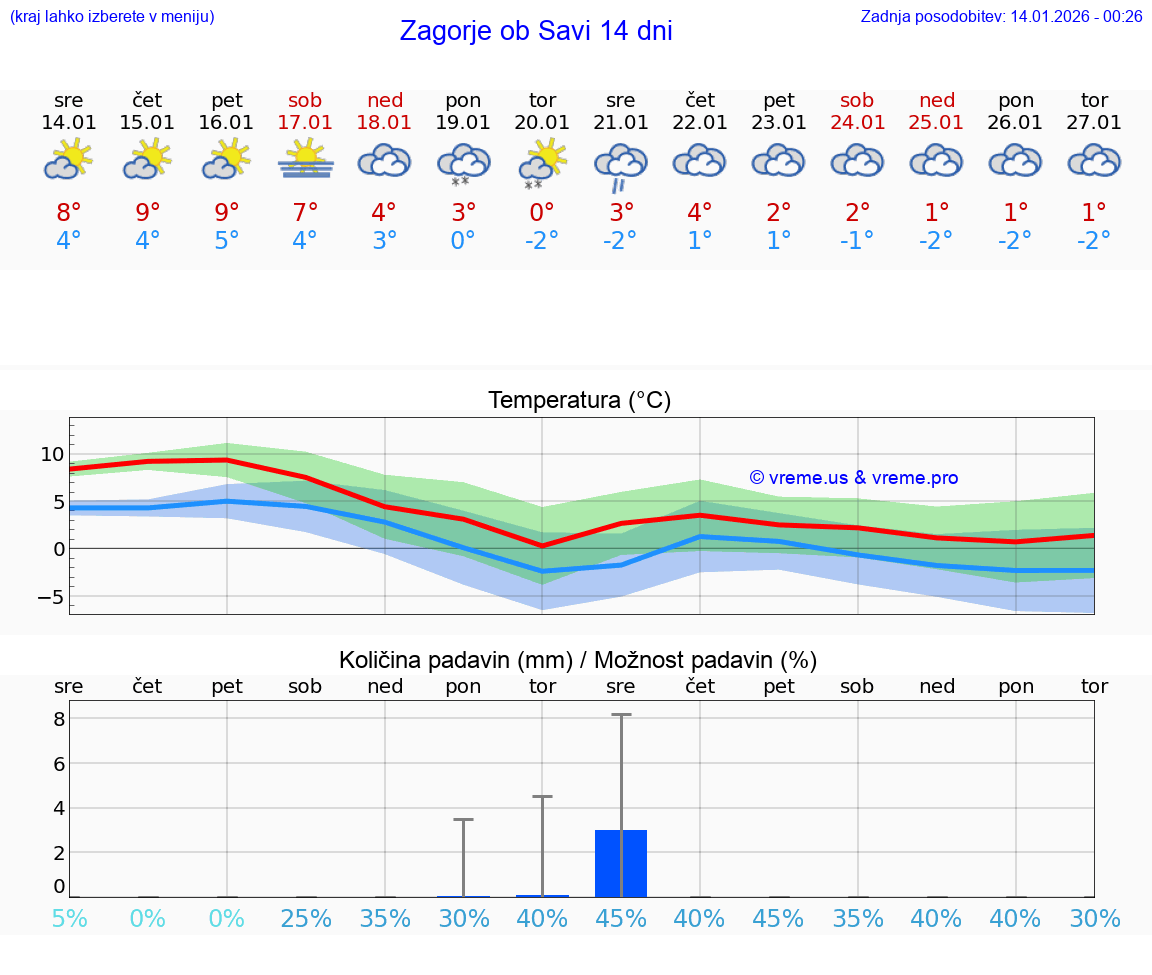 VREME 25 DNI  Zagorje ob Savi
