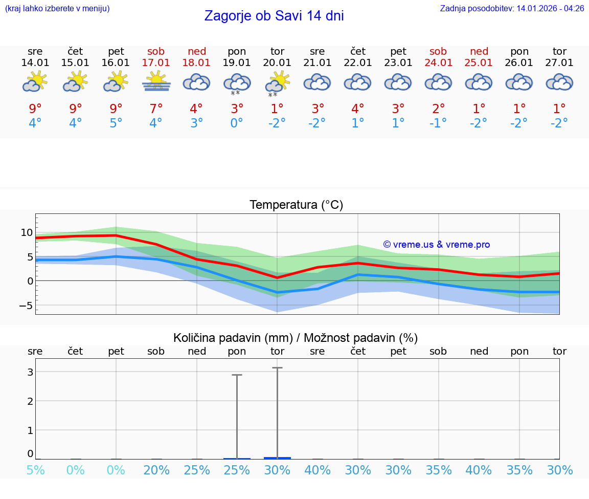 VREME 15 DNI  Zagorje ob Savi