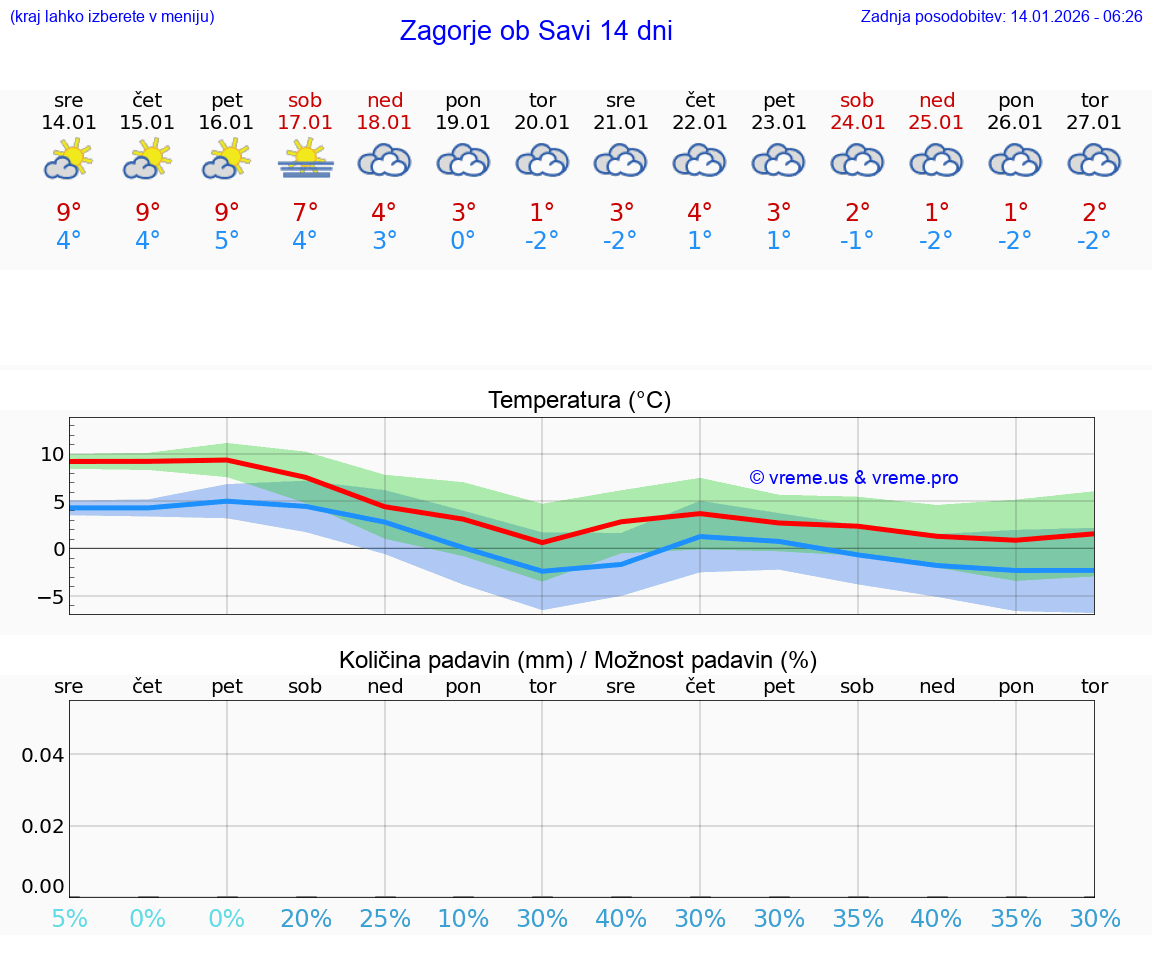 VREME 15 DNI  Zagorje ob Savi