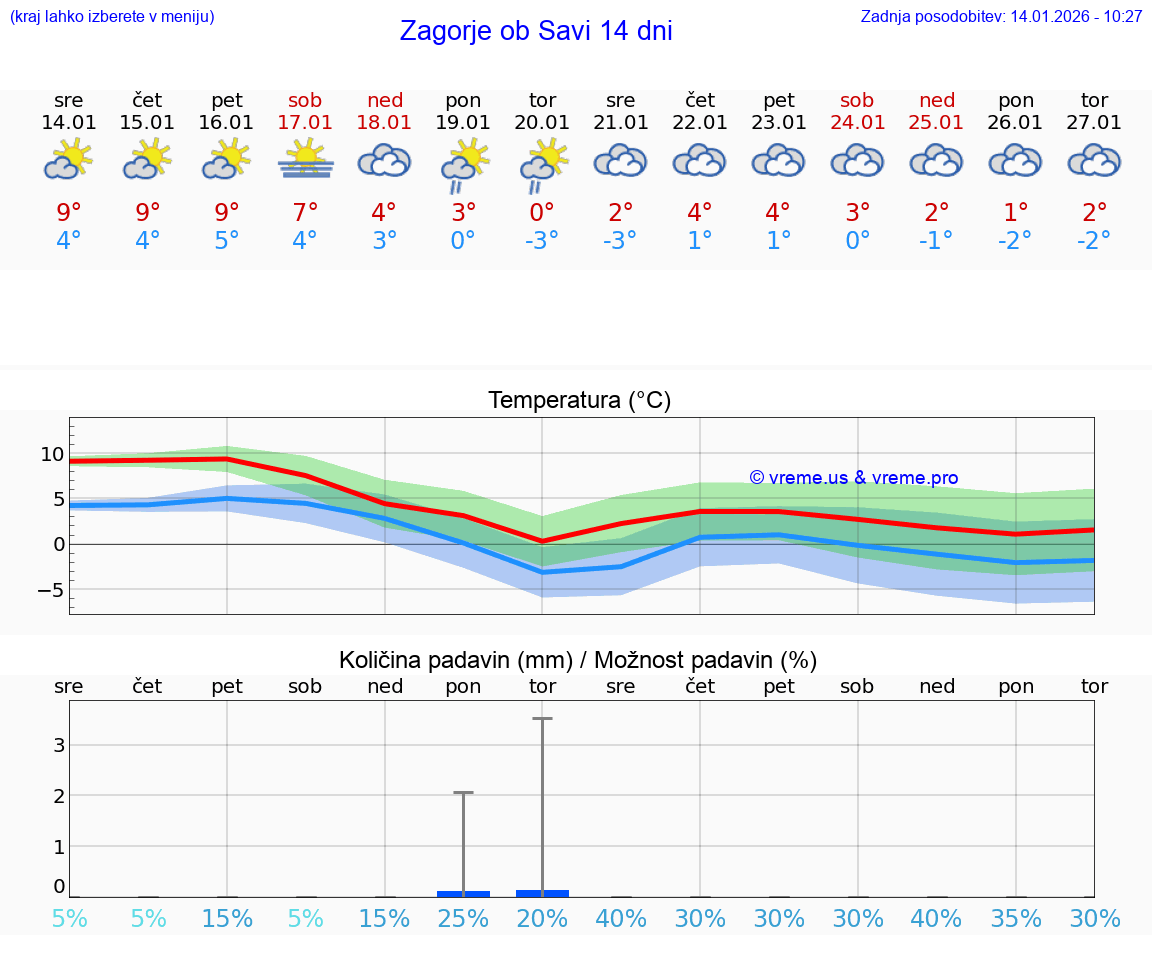 VREME 25 DNI  Zagorje ob Savi