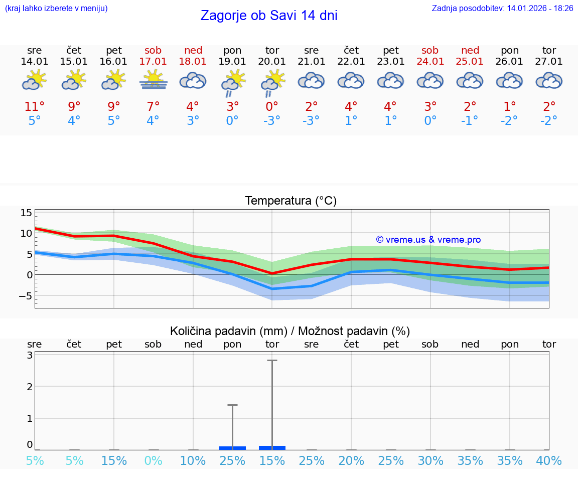 VREME 15 DNI  Zagorje ob Savi