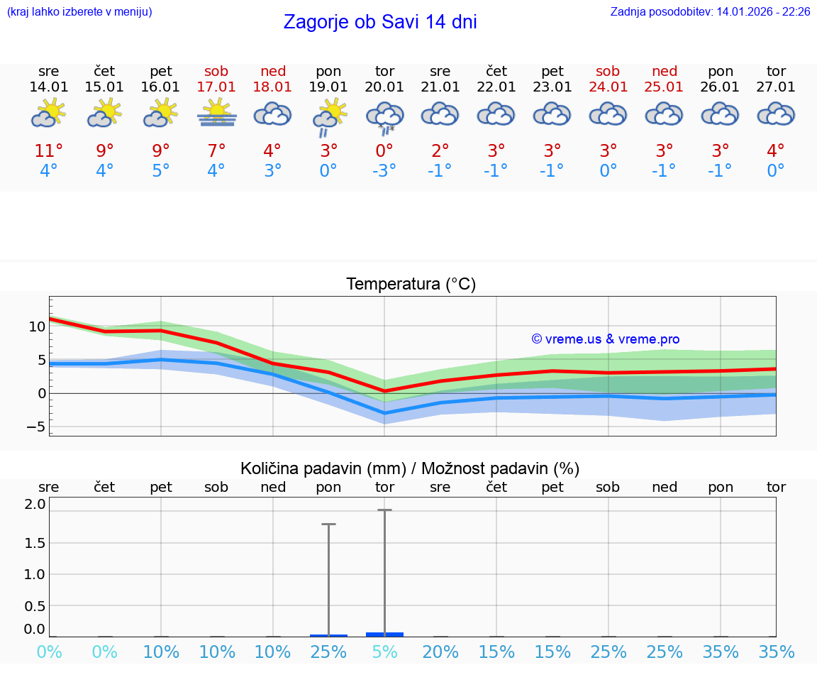 VREME 15 DNI  Zagorje ob Savi