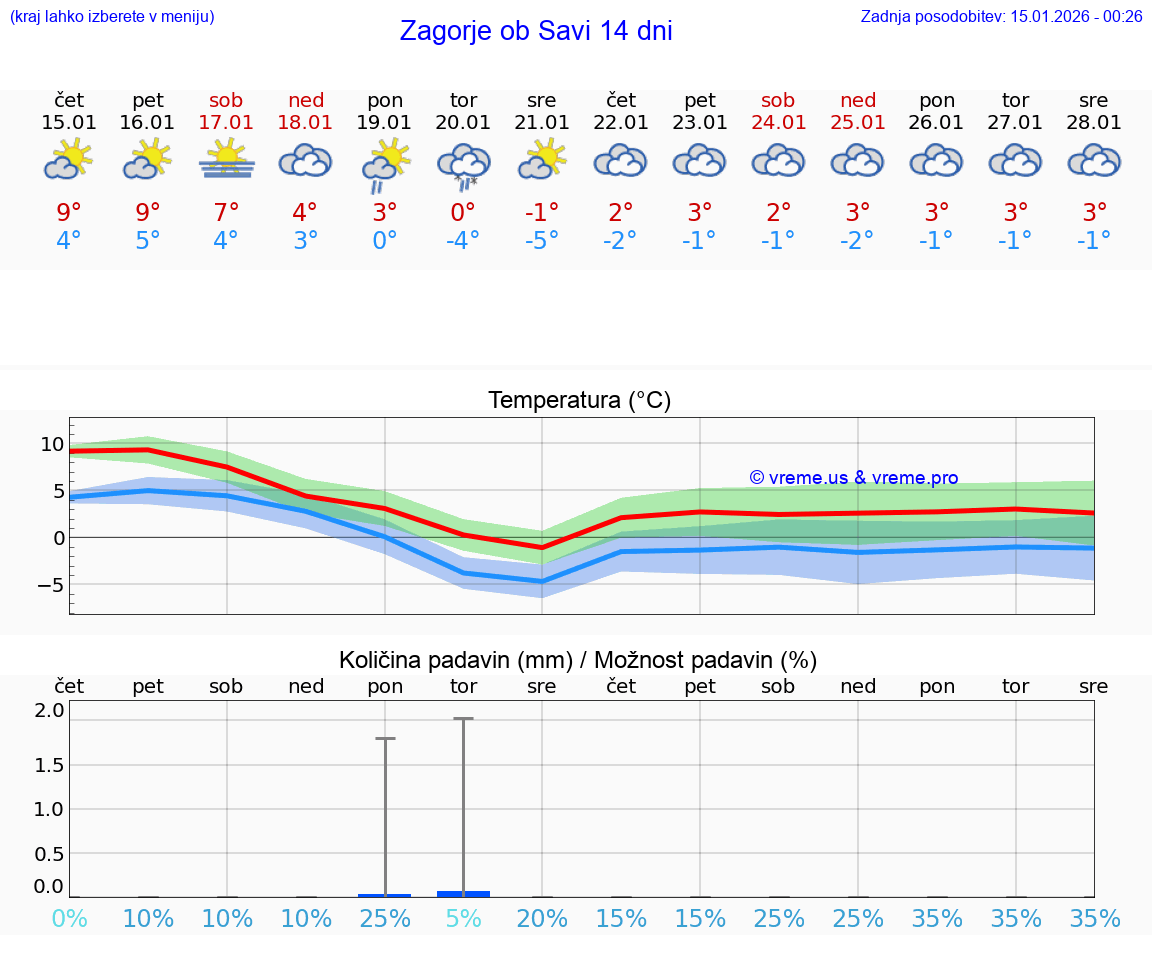 VREME 25 DNI  Zagorje ob Savi