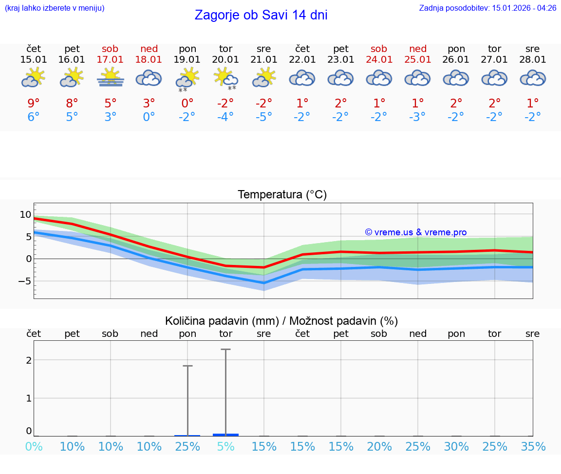 VREME 15 DNI  Zagorje ob Savi