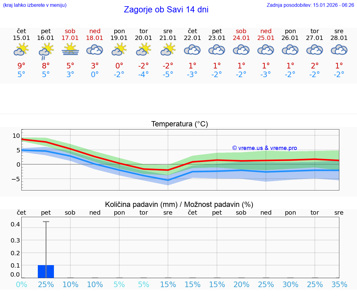 VREME 25 DNI  Zagorje ob Savi